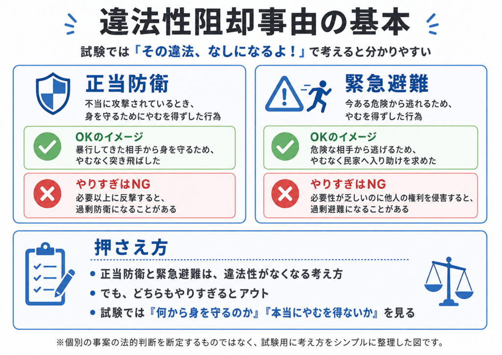 警備員 交通2級 勉強方法 コツ 違法性阻却自由とは